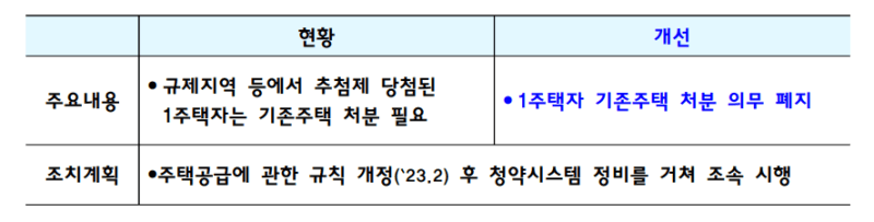 1주택자 기존주택 처분의무 폐지