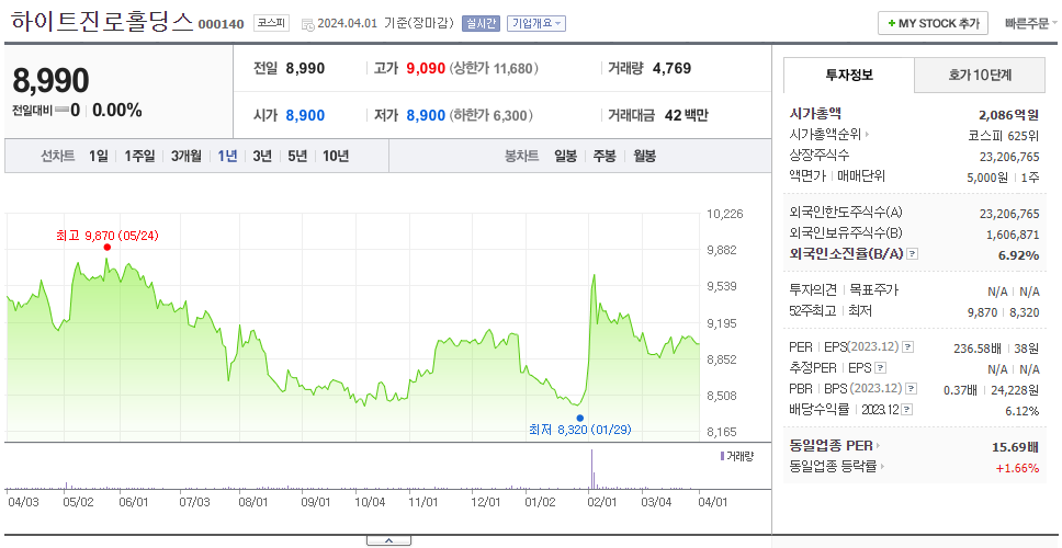 하이트진로홀딩스_주가