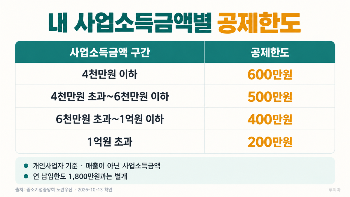 사업소득금액별 노란우산 소득공제 한도 600만원 500만원 400만원 200만원