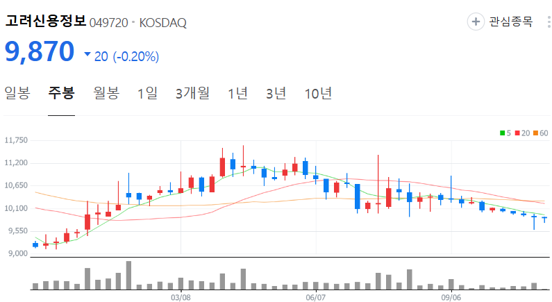 고려신용정보-주가-주봉