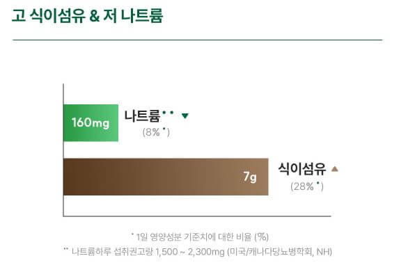 뉴케어 당플랜의 영양 성분 분석