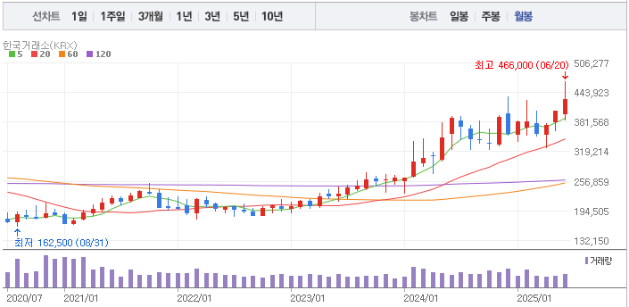 삼성화재 (000810) 월봉 차트