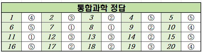 2023년-6월-고1-통합과학-모의고사-정답