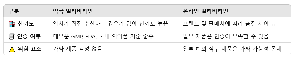 멀티비타민 복용법