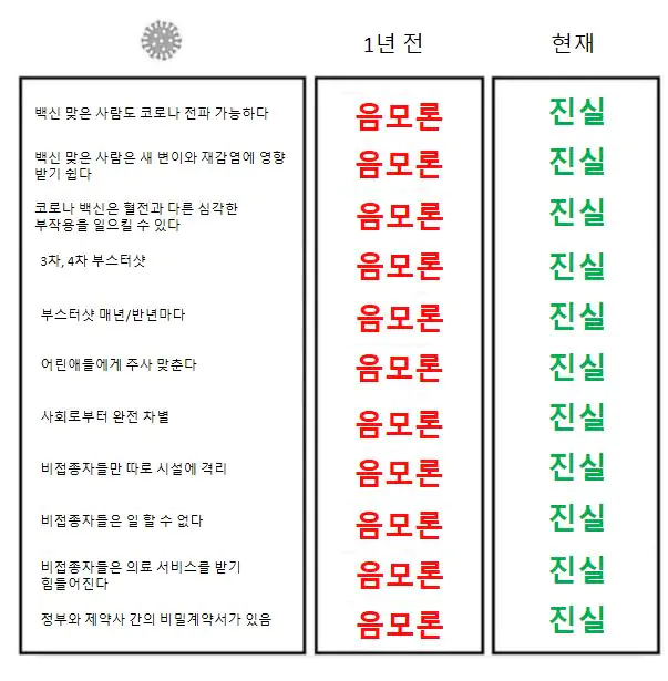 코로나 백신 거짓 진실