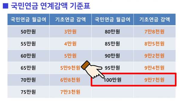 기초연금 국민연금 연계감액 기준표