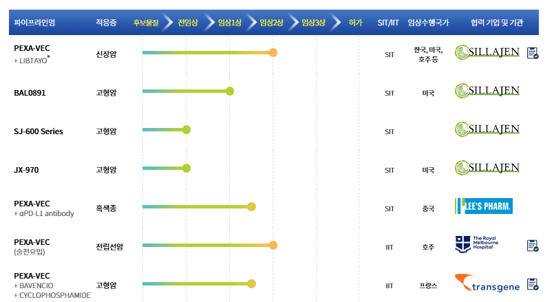 신라젠, 급성 골수성 백혈병 대상 BAL0891 임상 확대 승인 및 특허 취득