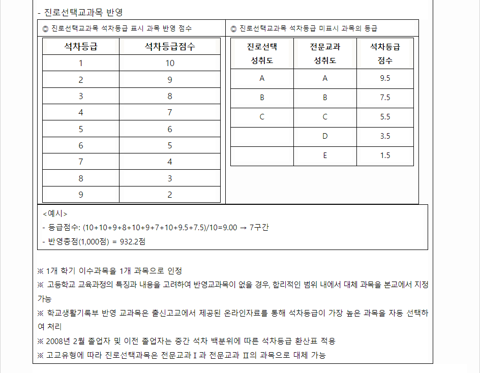 2024학년도 선문대학교 학생부교과전형 학생부 교과성적 산출방법