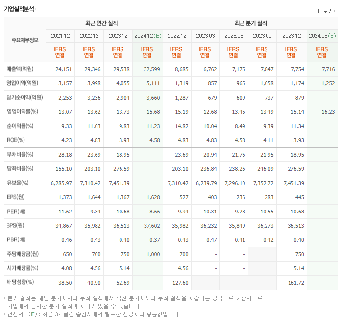 오리온홀딩스_실적