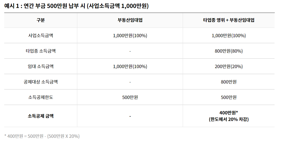 노란우산 연말정산 인적공제 의료비공제 신용카드공제 부양가족 카드공제 환급금 조회 연말정산 소득공제 세액공제 연말정산 현금 사회 초년생 연말정산 모의 연말 정산 퇴사 퇴사 후 퇴사자 연말정산