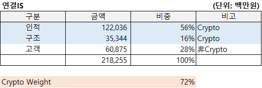 위믹스(2022.9)의 연결IS를 정리한 표