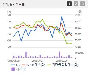 LG 주가전망 목표주가 배당금