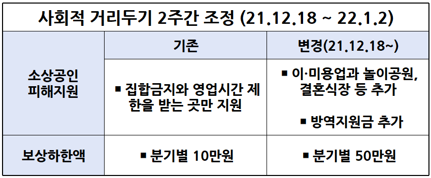 사회적 거리두기 소상공인 피해지원 보상하한 금액