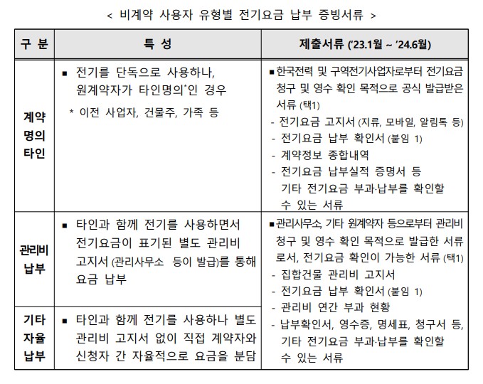 소상공인 전기요금 특별지원금 3차 지원대상 및 신청방법