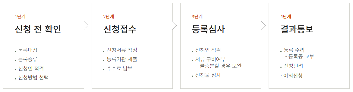 저작권 등록 방법