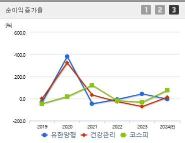 유한양행 주가 전망 순이익증가율 (0108)