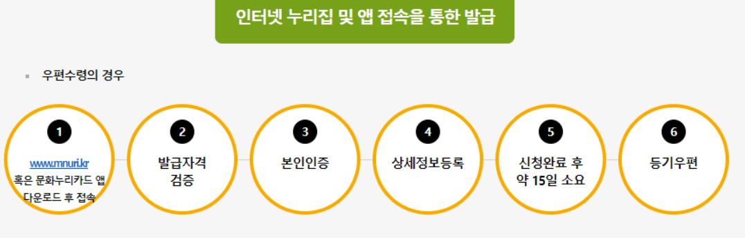 문화누리카드 사용처 사용기간 발급방법 총정리
