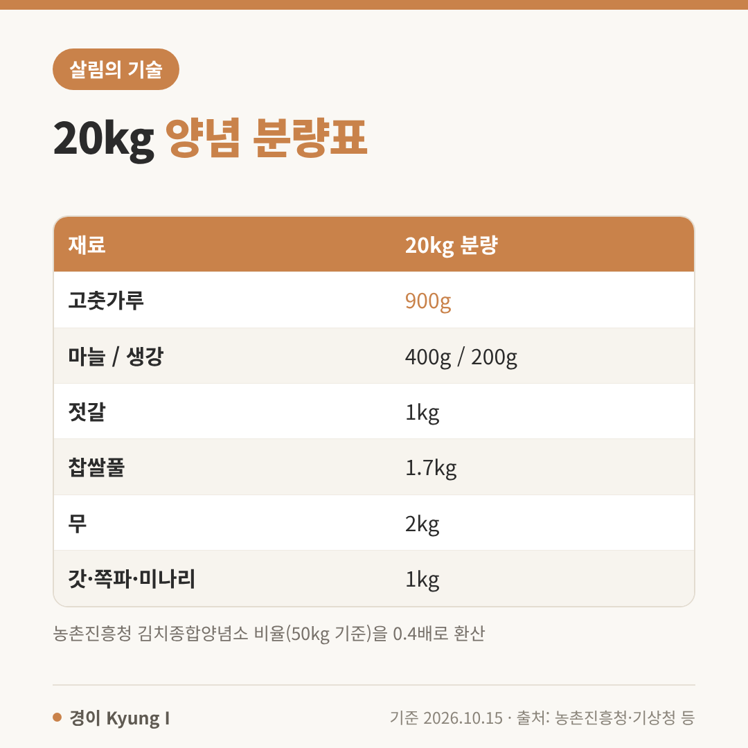 절임배추 20kg 양념 분량표: 고춧가루 900g, 마늘 400g, 생강 200g, 젓갈 1kg, 찹쌀풀 1.7kg, 무 2kg, 갓&middot;쪽파&middot;미나리 1kg