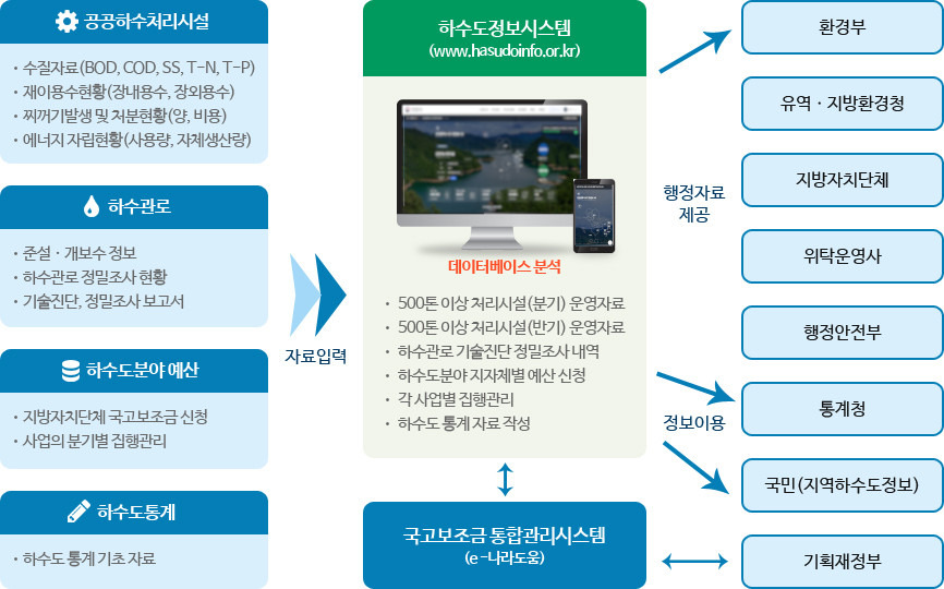 국가하수도 정보시스템