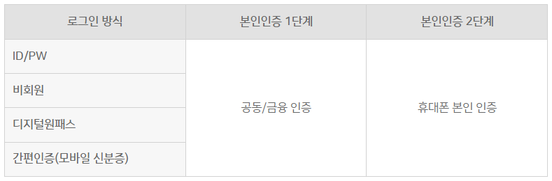 인감증명서 인터넷발급 준비사항