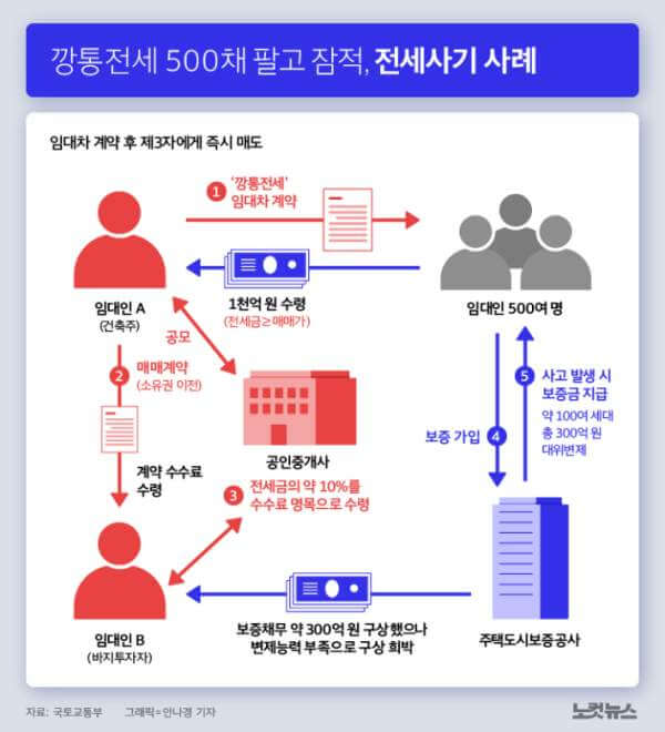 전세사기 유형과 대처방안