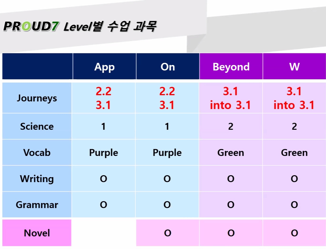 레벨별 수업과목