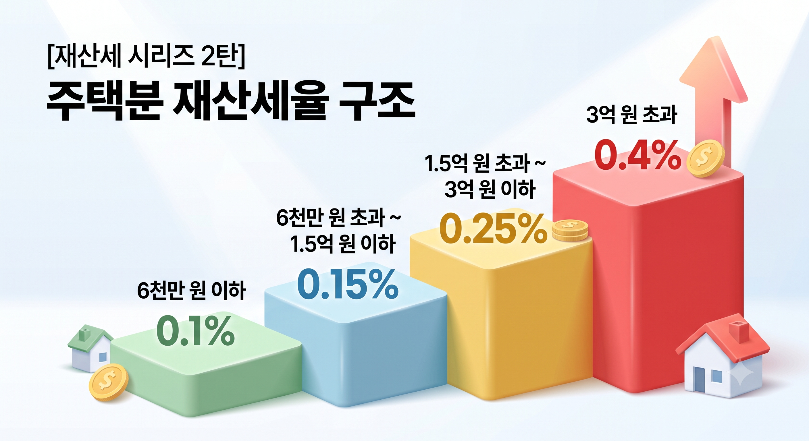 과세표준 금액이 높아질수록 단계별로 높아지는 주택분 재산세의 초과누진세율 구조를 설명하는 계단식 그래프