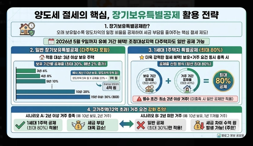 2026 부동산 양도세 개편안 [다주택자 세무 전략] 조정대상지역 중과 판단 및 절세 전략