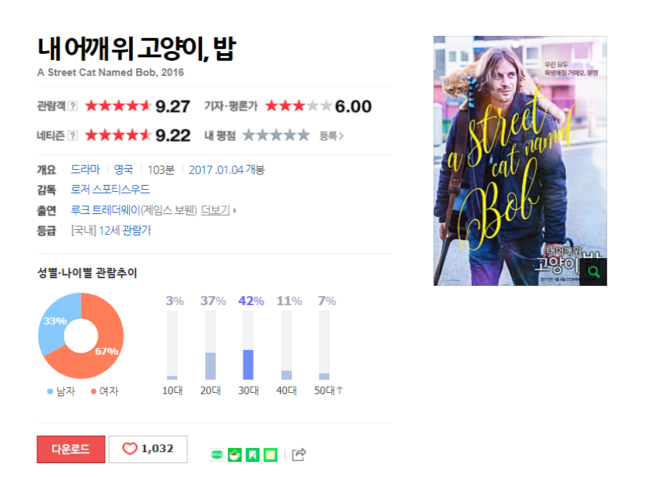내어깨위 고양이, 밥 네이버 영화 평점