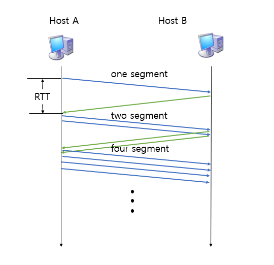 TCP Slow Start