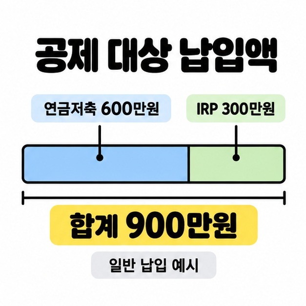 일반 납입 예시로 연금저축 600만원과 IRP 300만원을 두 구간의 누적 막대로 합쳐 공제 대상 납입액 합계 900만원을 보여주는 도식