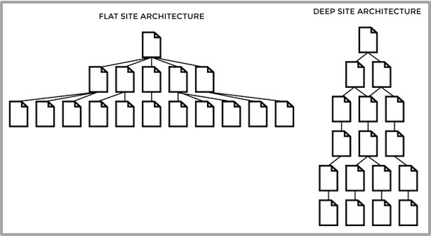 플랫 구조 콘텐츠 사일로 이미지