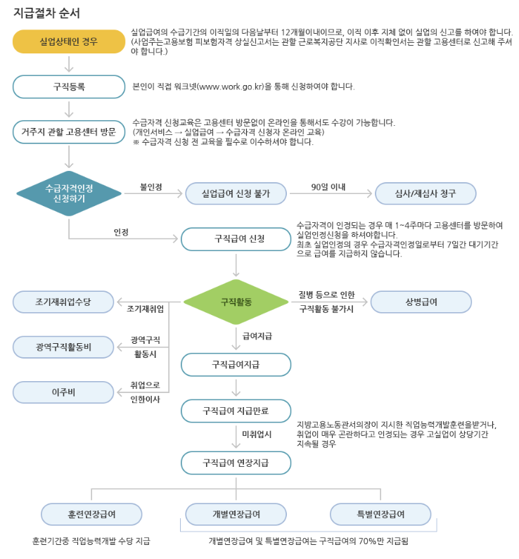 실업급여 신청방법