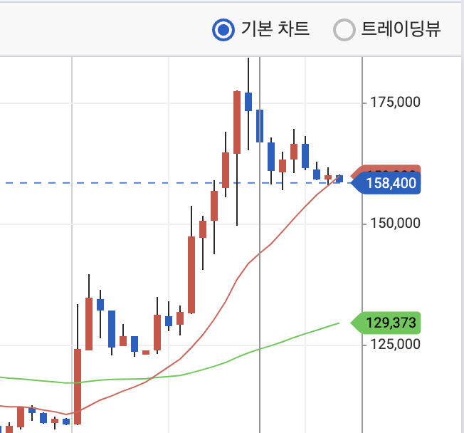 기본차트-트레이딩뷰