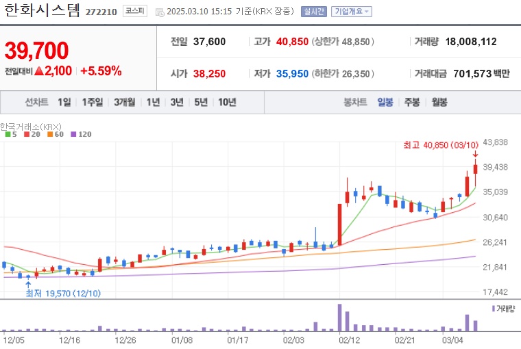 한화시스템 주가 (0310)