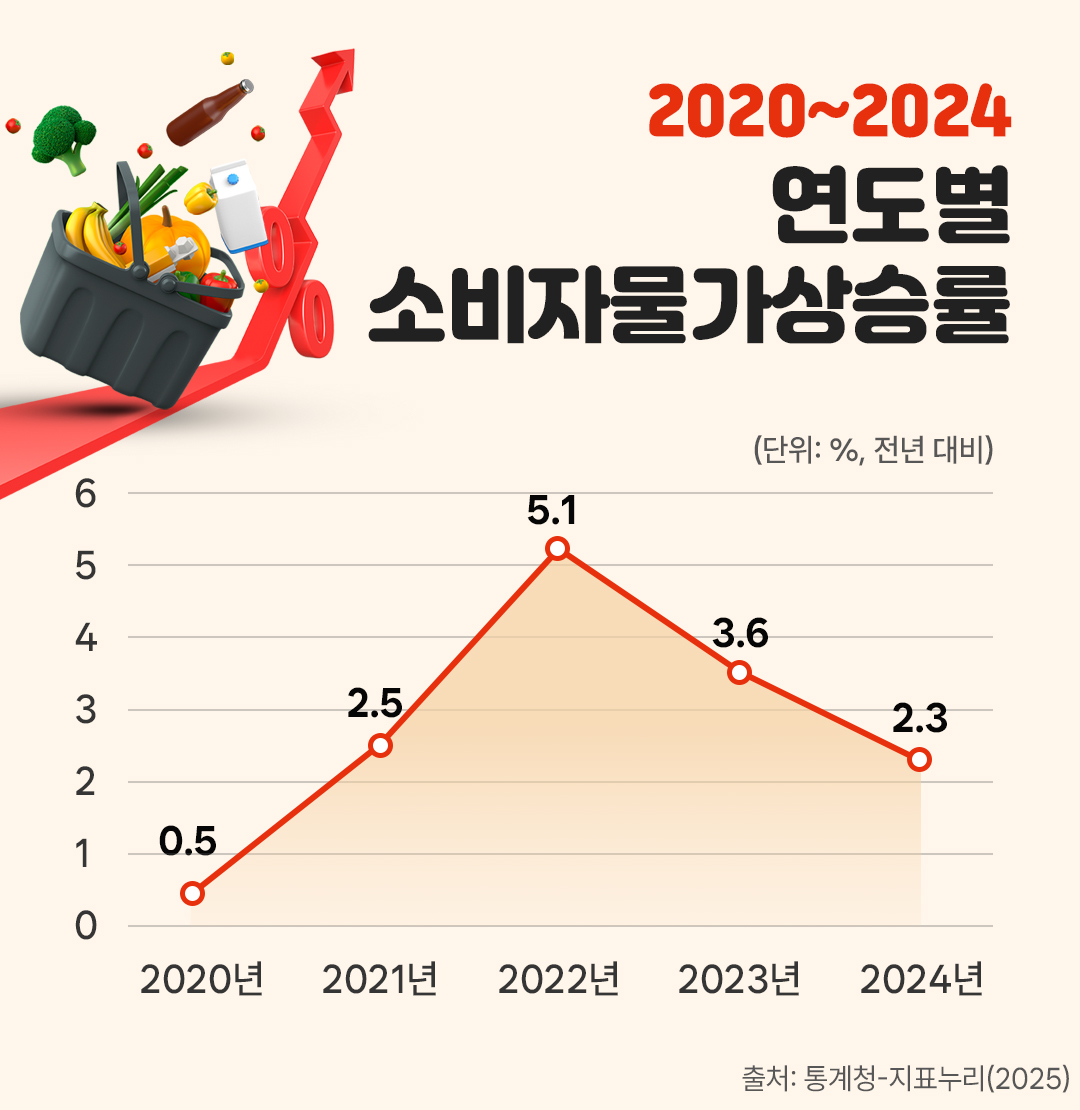#2020년에서 2024년까지 연도별 소비자물가상승률