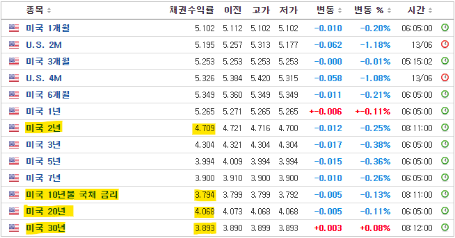 미국채 수익률(인베스팅)