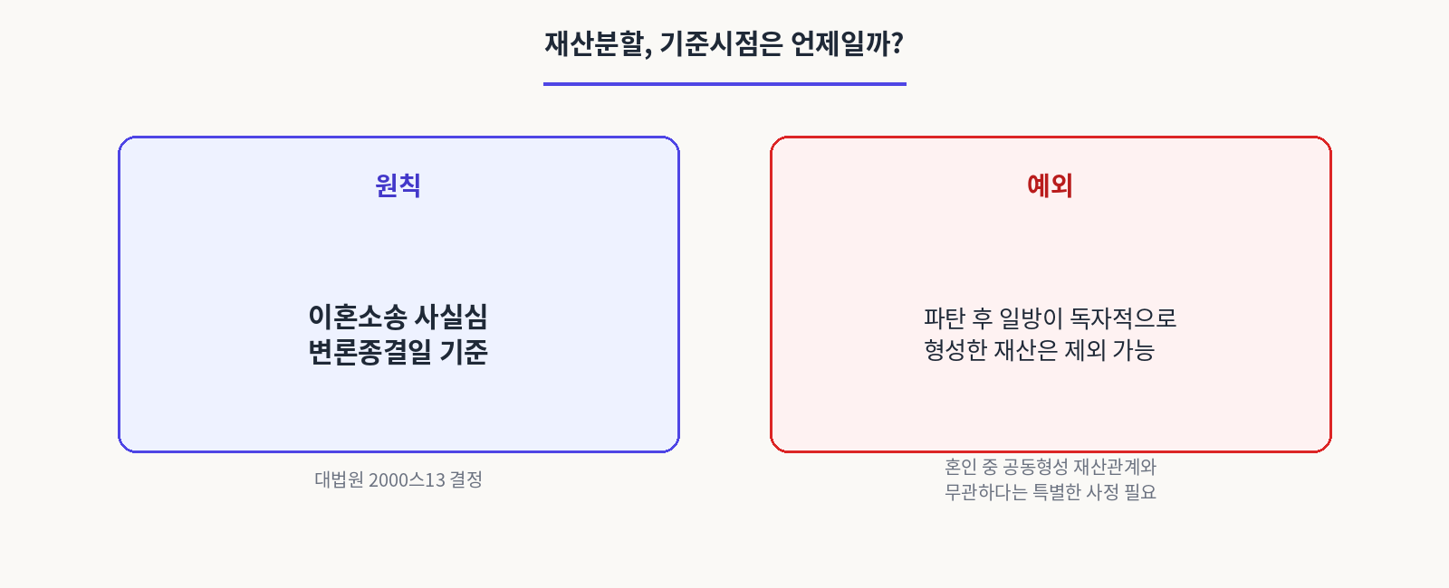 재산분할,기준시점은 언제일까?