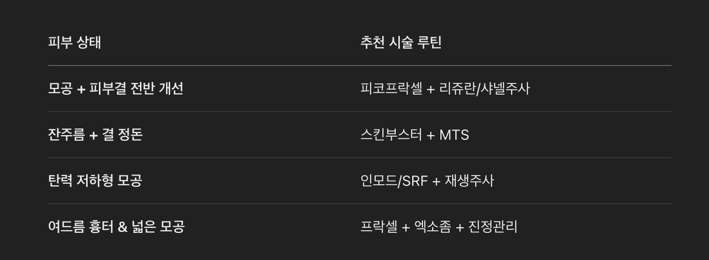 얼굴 전체 관리 루틴 추천 조합