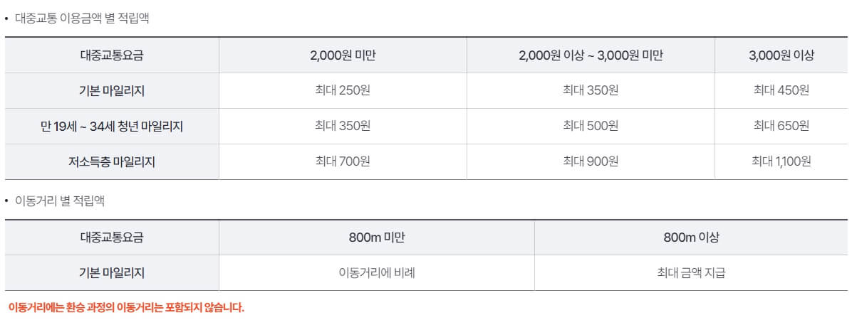 알뜰교통카드 적립 기준 및 신청 방법