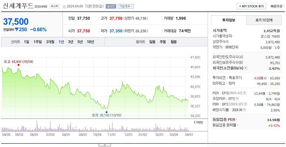 신세계푸드_주가