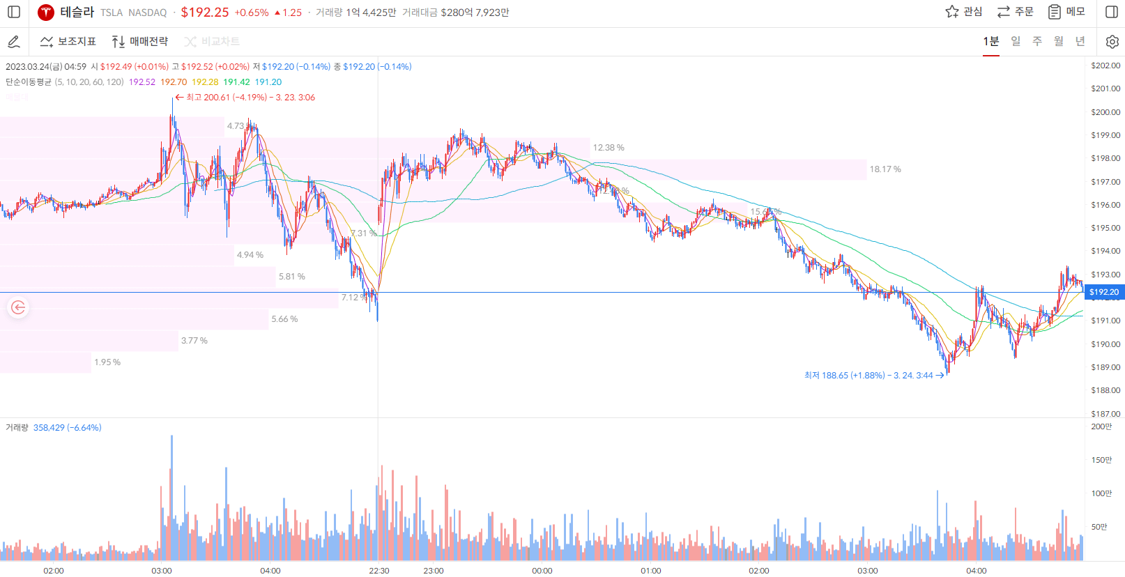 테슬라 주가 1분봉