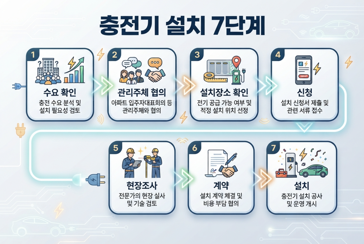 아파트 전기차 완속충전기 신청부터 현장조사 계약 설치까지 절차를 설명한 이미지