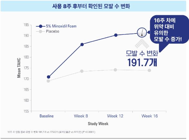 로게인폼-효과