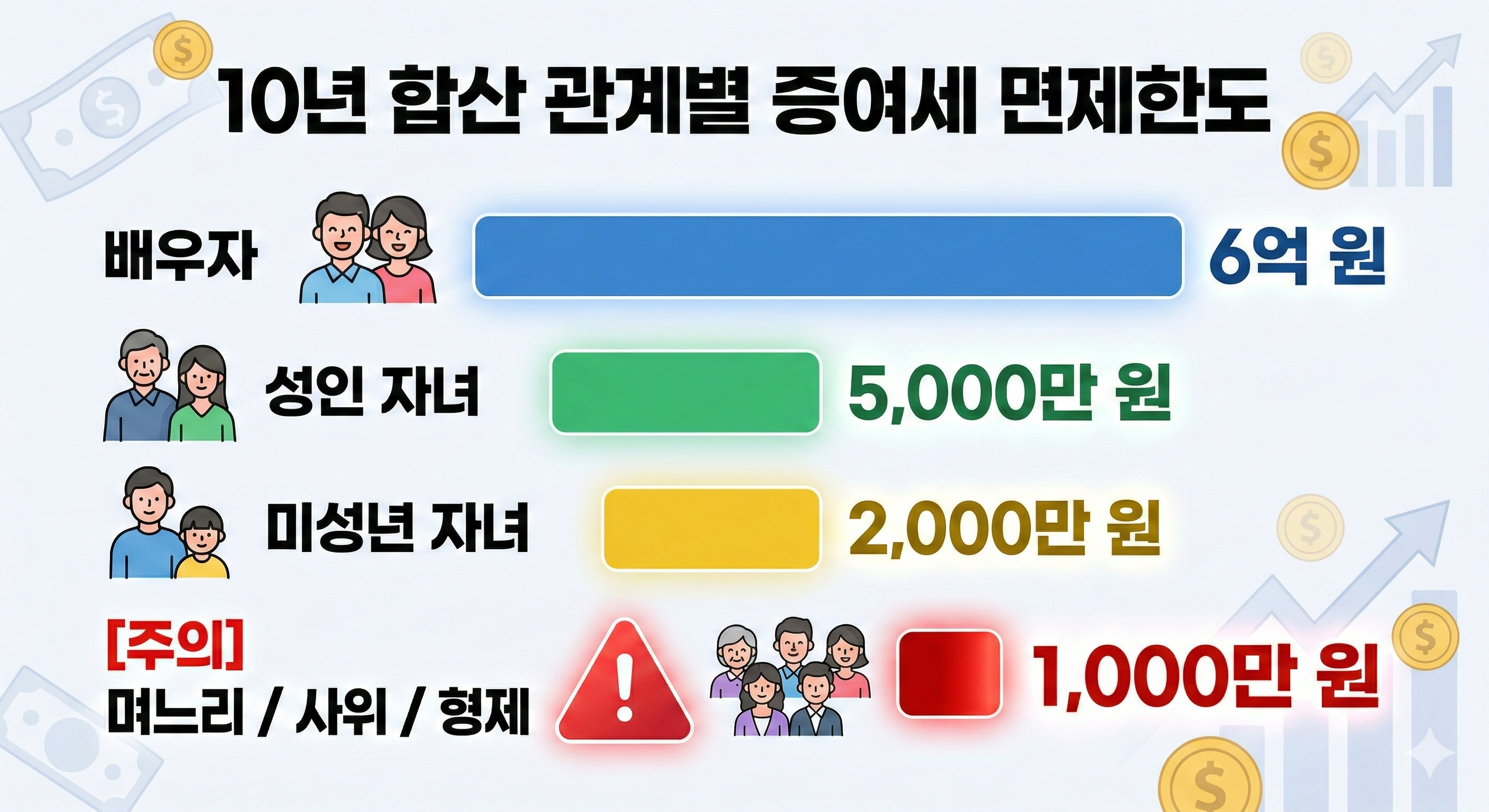 배우자 6억, 성인 자녀 5천만 원, 며느리와 사위 1천만 원 등 가족 관계에 따른 10년 합산 증여세 면제한도 비교표