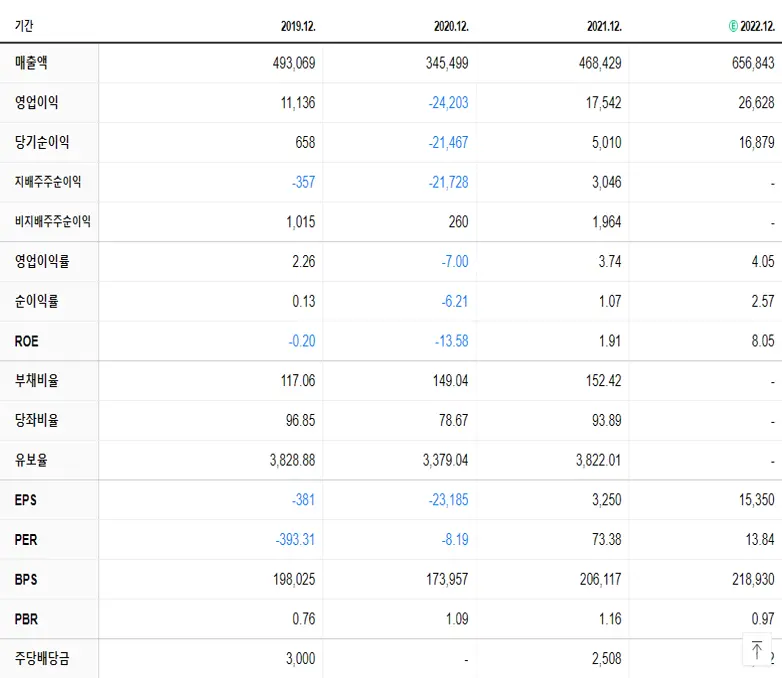 SK이노베이션 재무제표