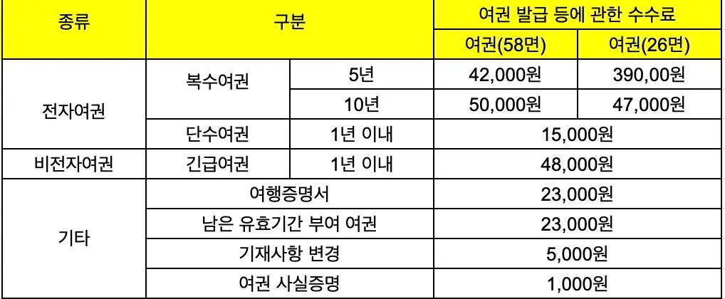 2024년-7월-여권-발급-수수료-사진