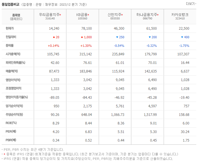 우리금융지주_동종업비교자료