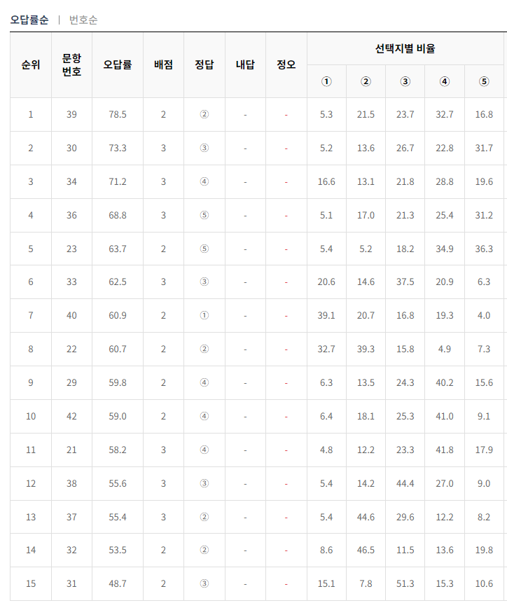 2024-3월-고2-모의고사-영어-오답률-높은-문항