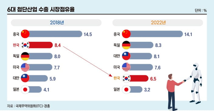 6대 첨단산업 수출 시장점유율